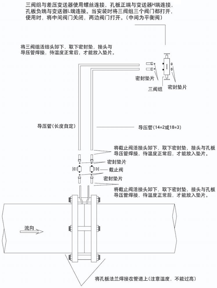 蒸汽差壓流量計(jì)節(jié)流件分類圖