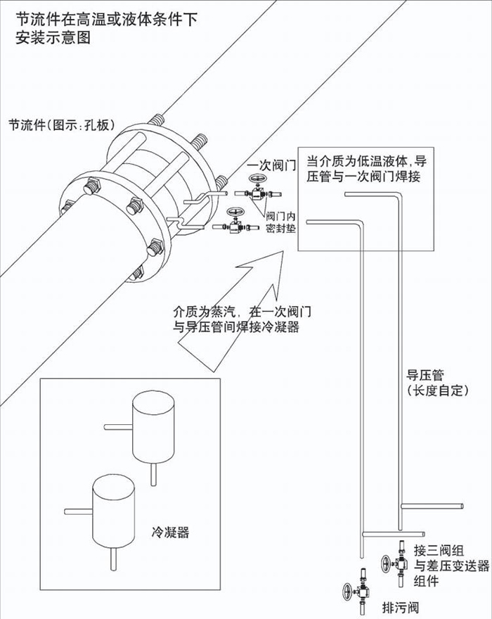 蒸汽差壓流量計(jì)高溫或液體安裝示意圖