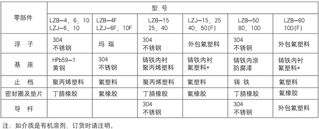 dn20玻璃轉(zhuǎn)子流量計(jì)零部件材質(zhì)表