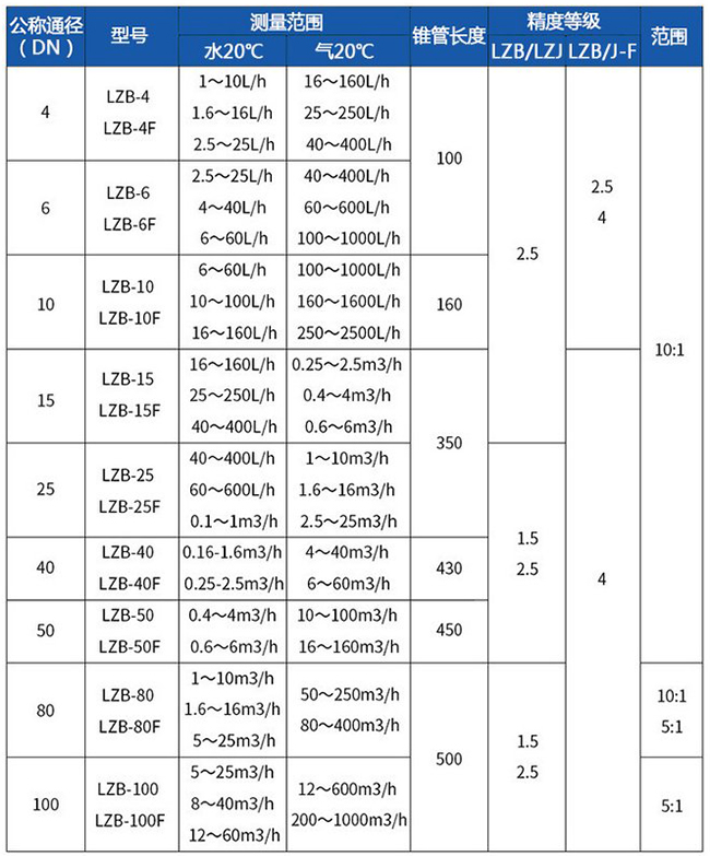 dn20玻璃轉(zhuǎn)子流量計(jì)型號(hào)對(duì)照表